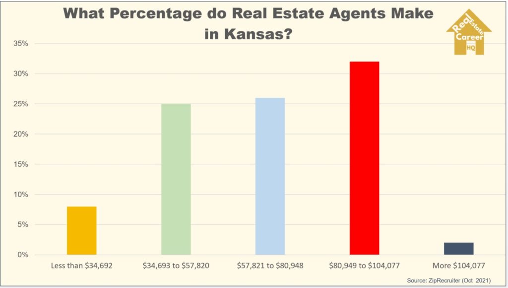 Kansas real estate agents income distribution