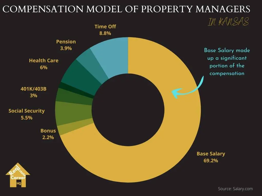 Pie chart on how do property managers in Kansas get compensated