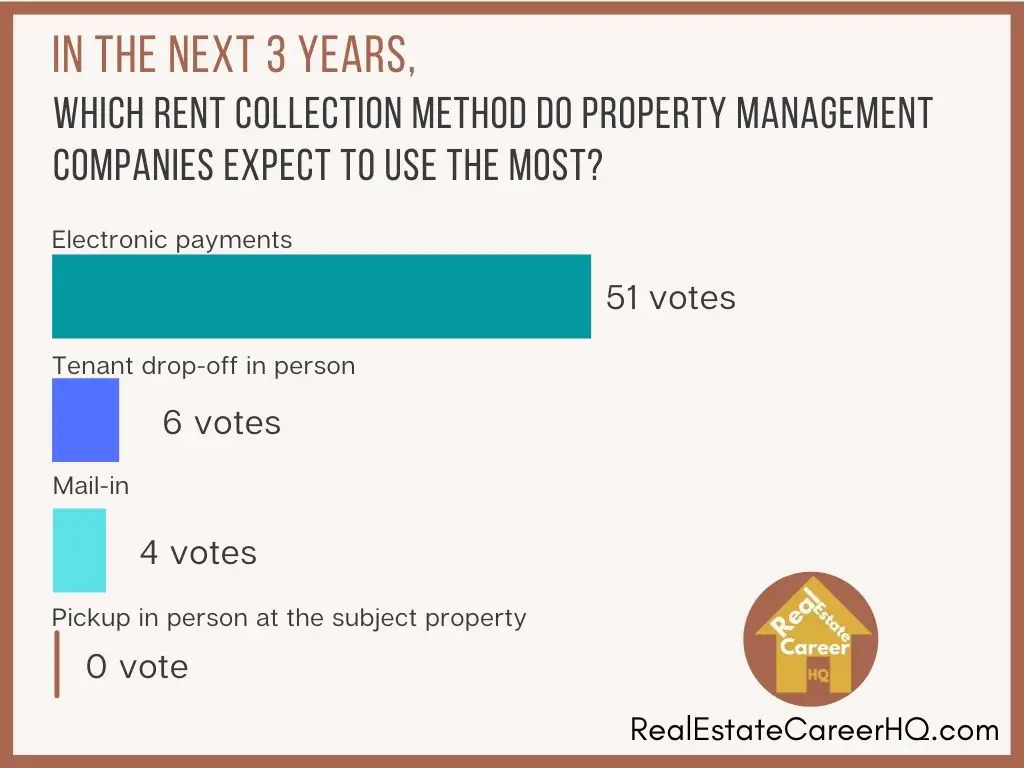 Survey poll on rent collection method that property managers expect to use the most in the next 3 years