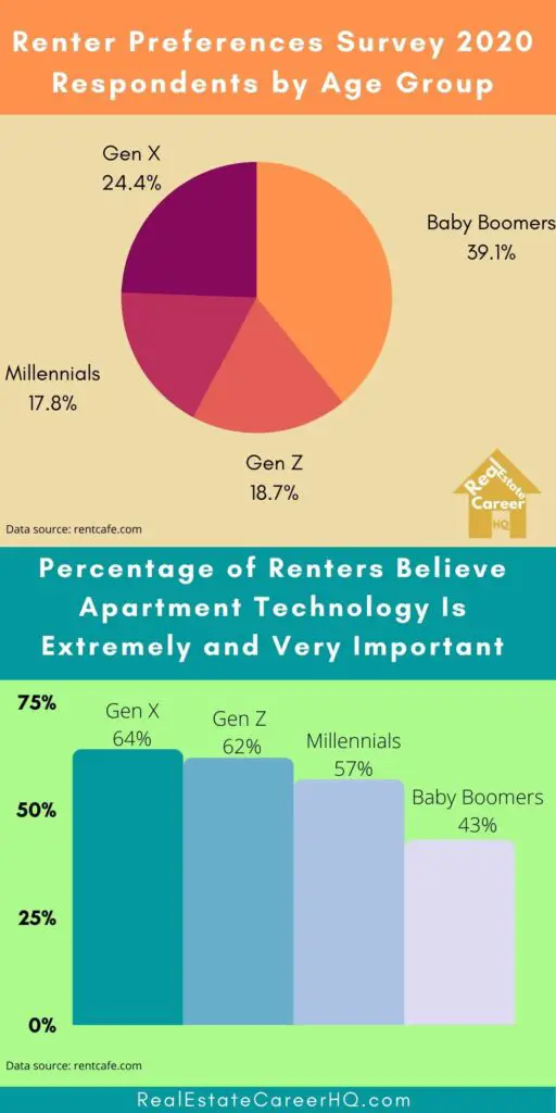 Stats on renters' preference toward technology