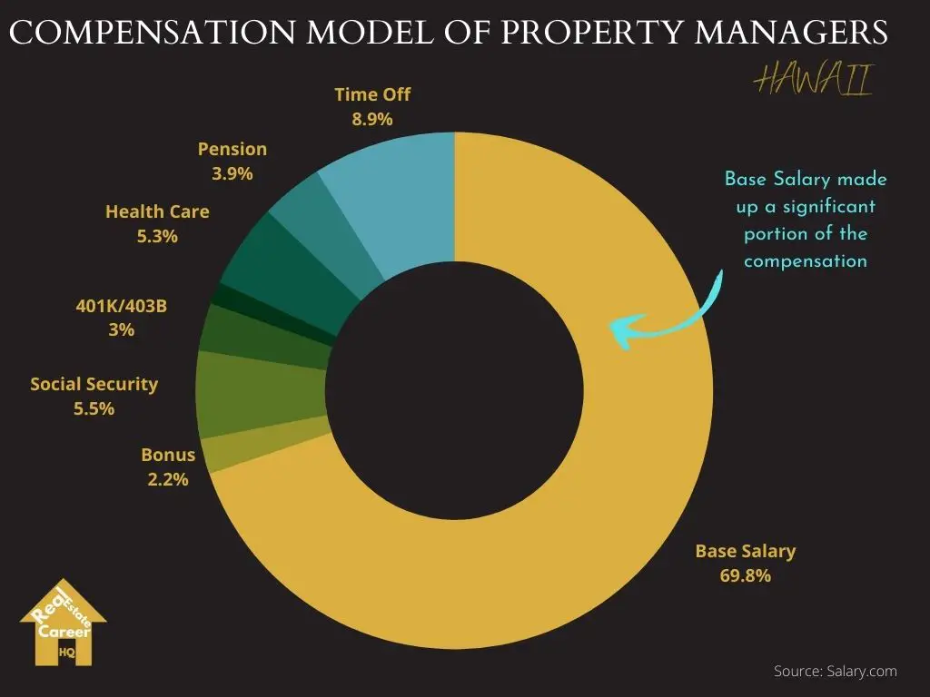 Pie chart on how do property managers in Hawaii get compensated
