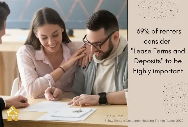 Renters consider lease terms and deposits to be highly important