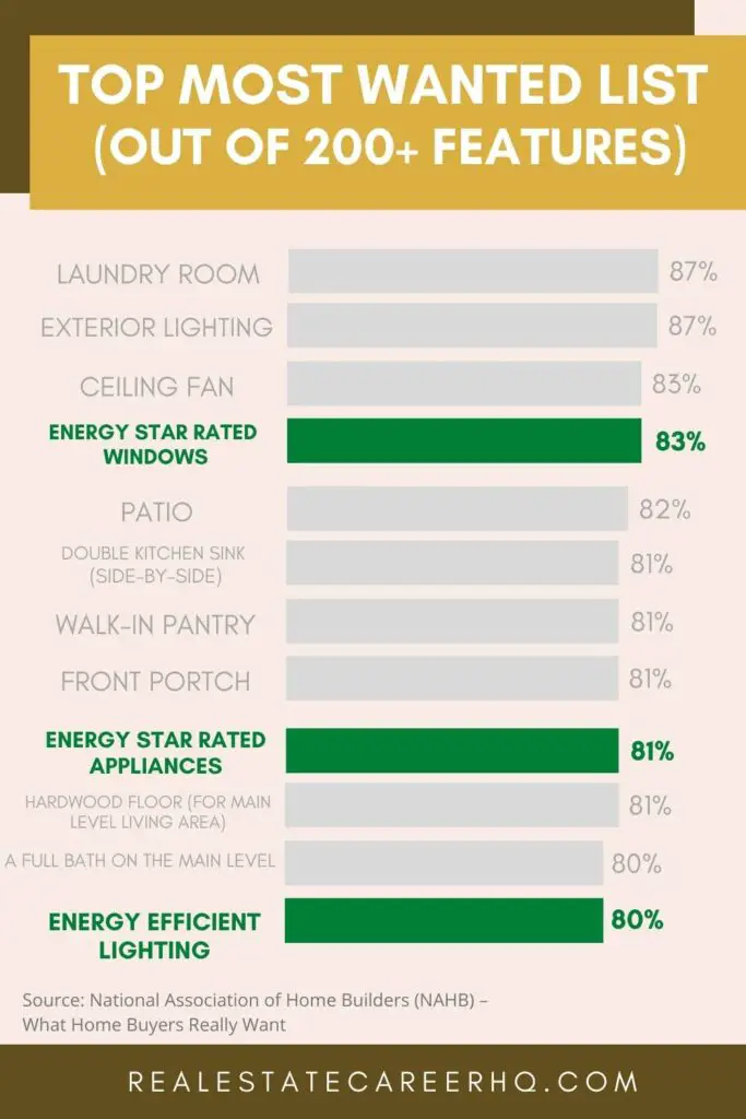 Top Most Wanted Home Features