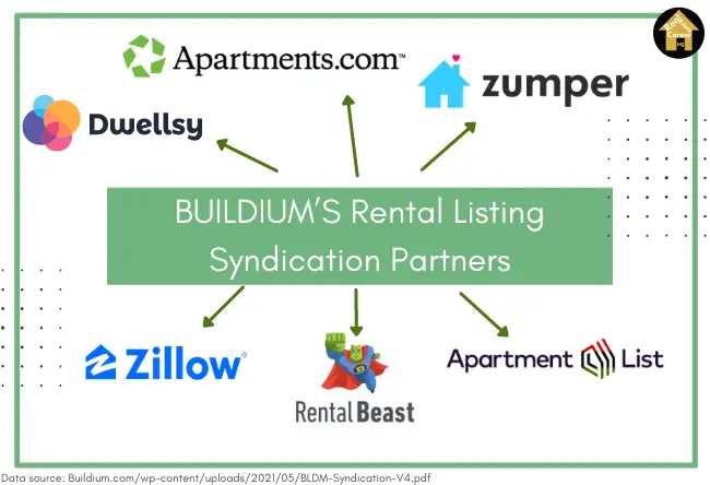 Buildium's rental listing syndication partners