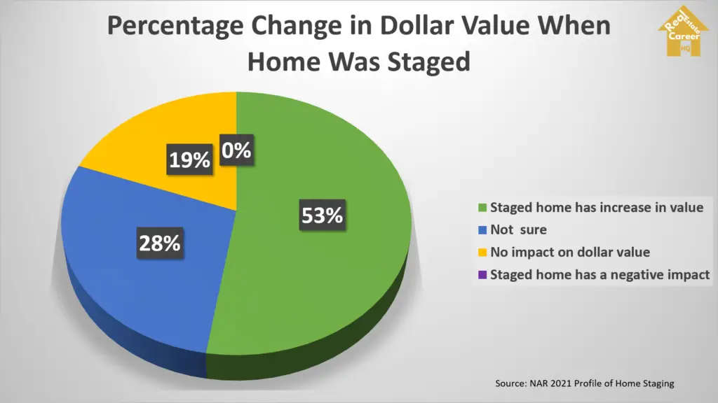 Percentage change in home value after it was staged