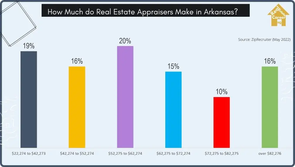 Income distribution of real estate appraisers in Arkansas