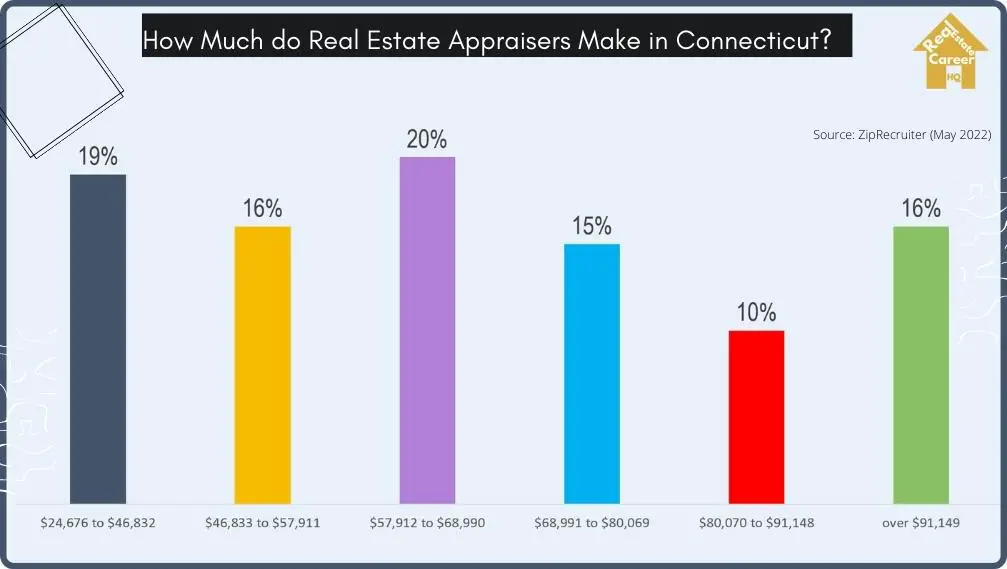 Income distribution of real estate appraisers in Connecticut