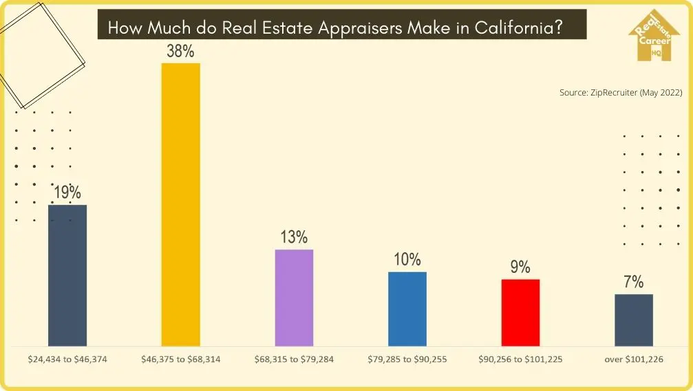 Income Demographics of Real Estate Appraisers in California