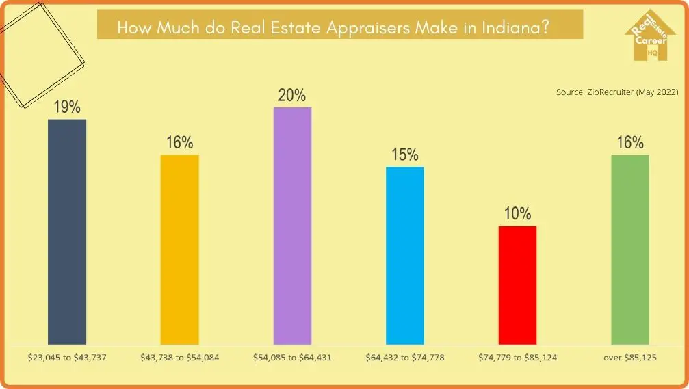 Income distribution of real estate appraisers in Indiana