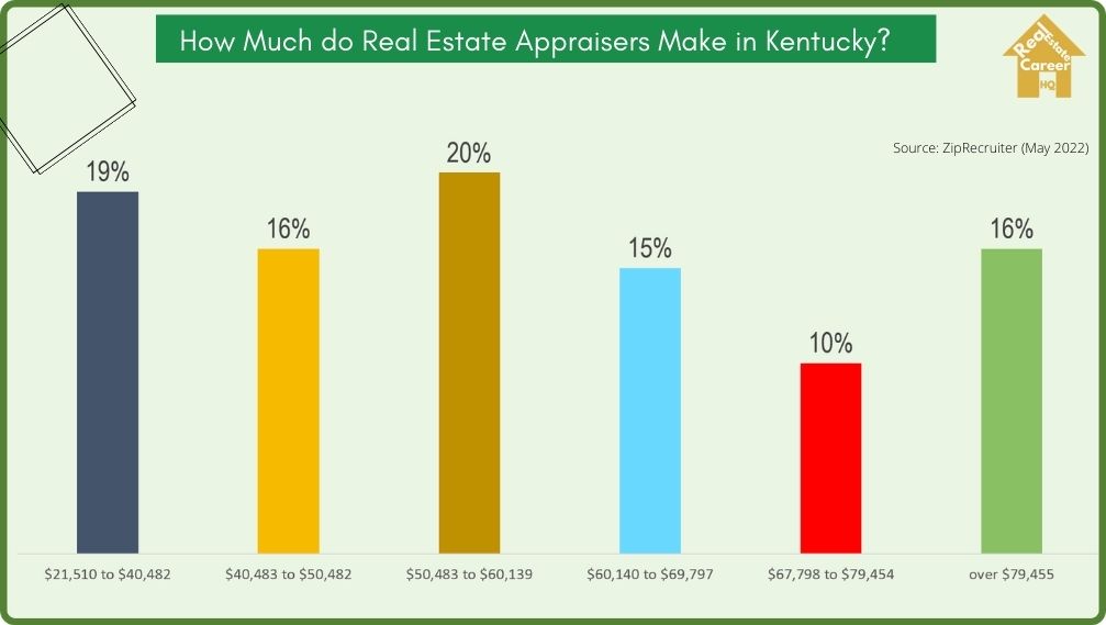 Kentucky real estate appraisers income