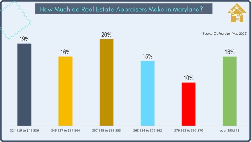 Maryland real estate appraisers income distribution