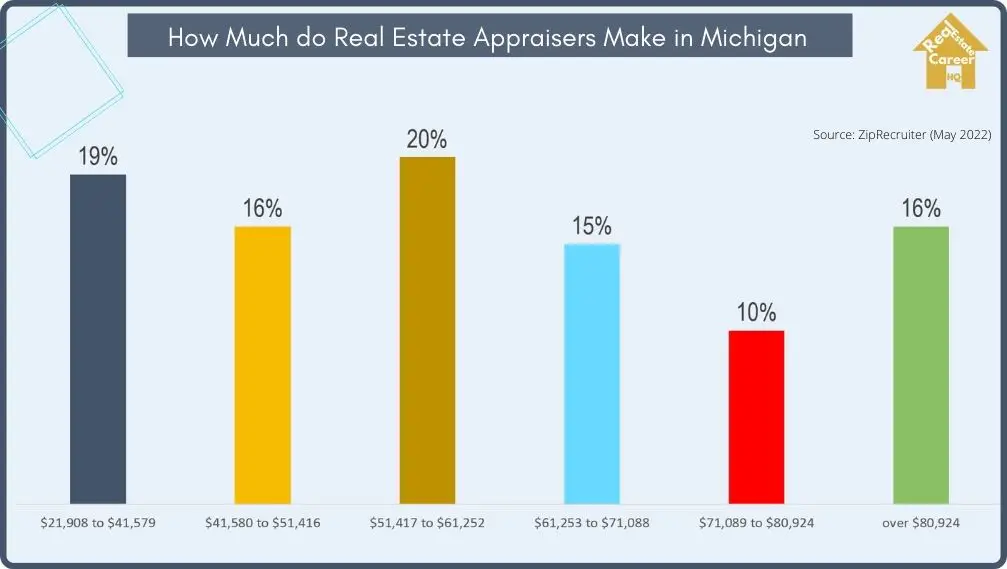 Michigan Real Estate Appraisers Income Distribution