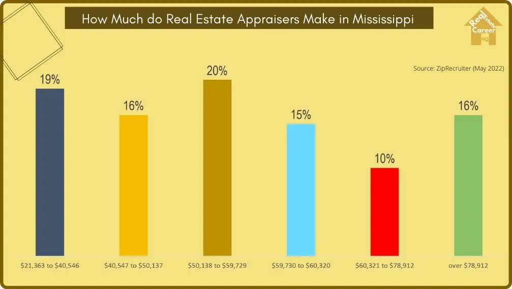 Income Distribution of Real Estate Appraisers in Mississippi