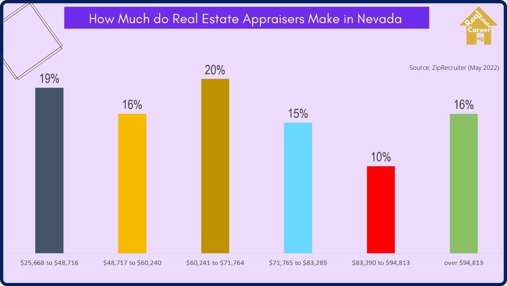 Nevada Real Estate Appraisers Income Distribution