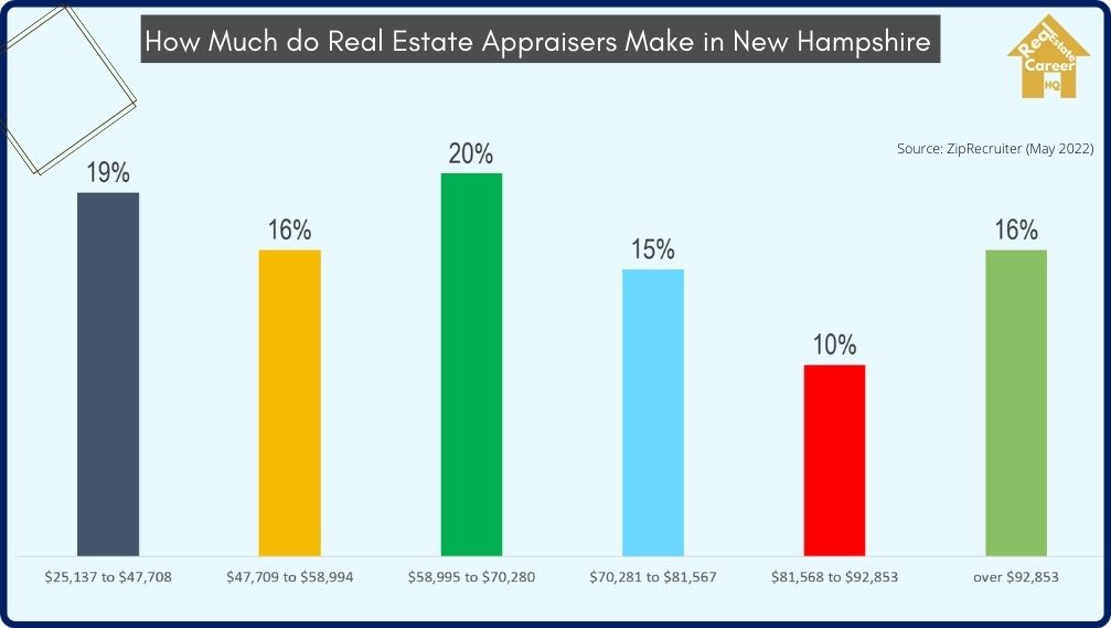 Income distribution of real estate appraisers in New Hampshire