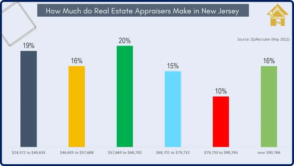 New Jersey Real Estate Appraisers Income Distribution