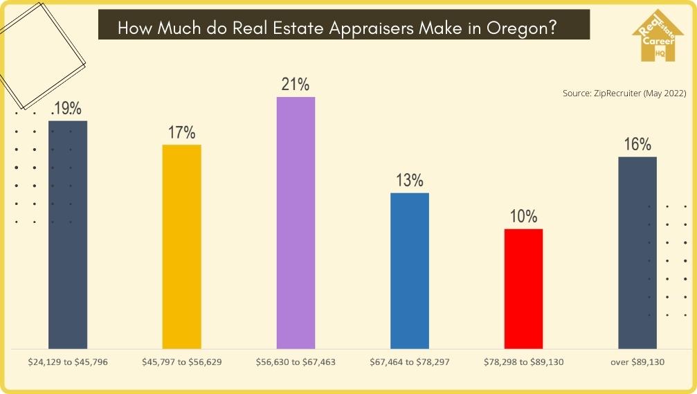 Income distribution of real estate appraisers in Oregon
