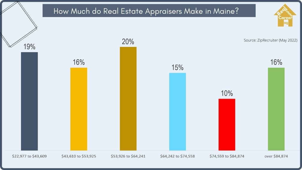 Income Distribution of Real Estate Appraisers in Maine