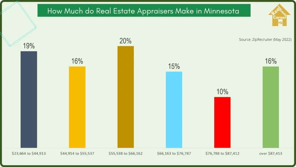 Minnesota real estate appraisers income distribution