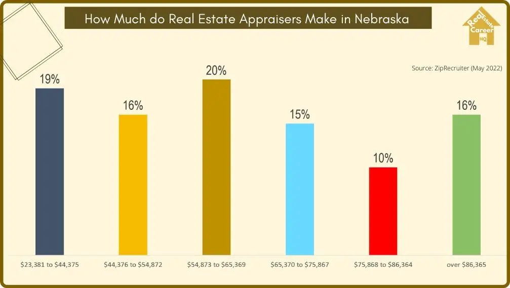 Income distribution of real estate appraisers in Nebraska