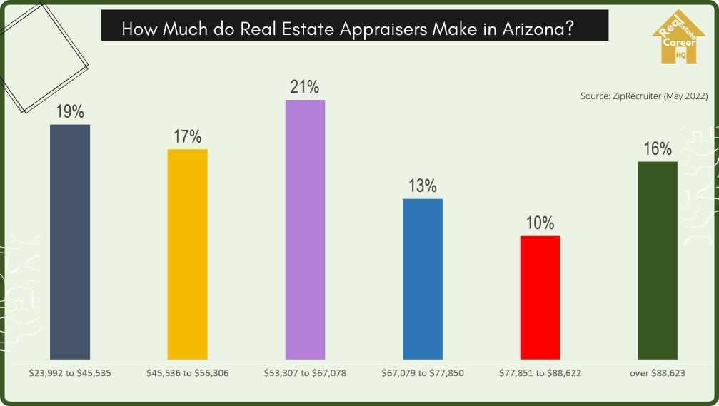 Income Distribution of Real Estate Appraisers in Arizona