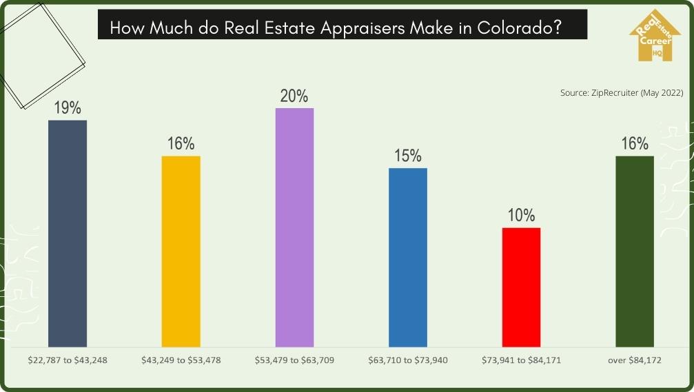 Income distribution of real estate appraisers in Colorado