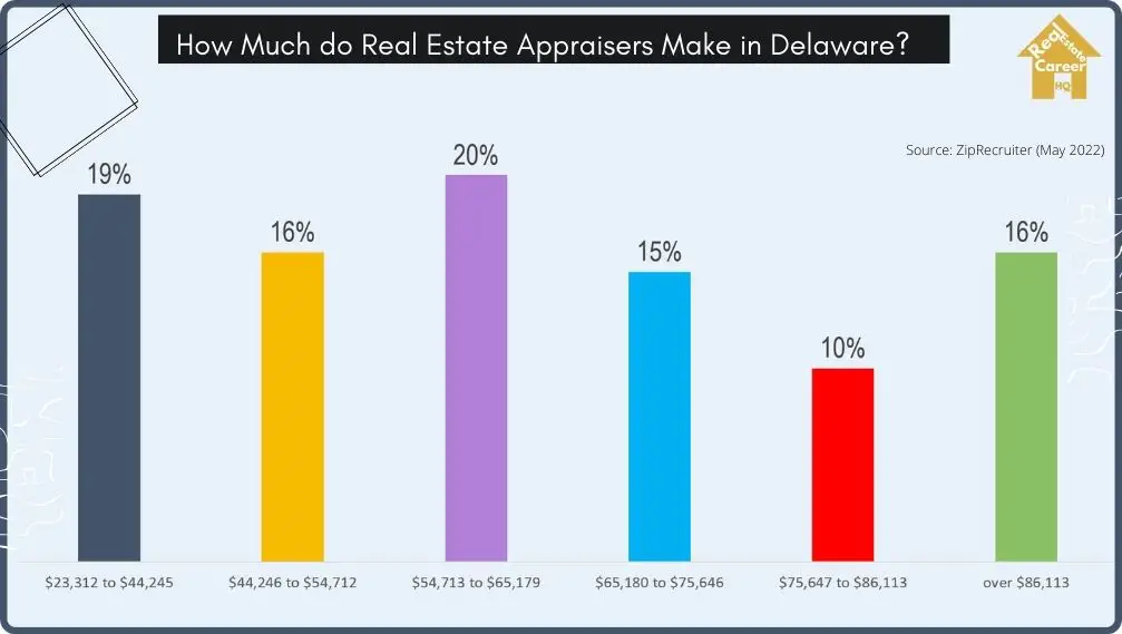 Income Distribution of Real Estate Appraisers in Delaware