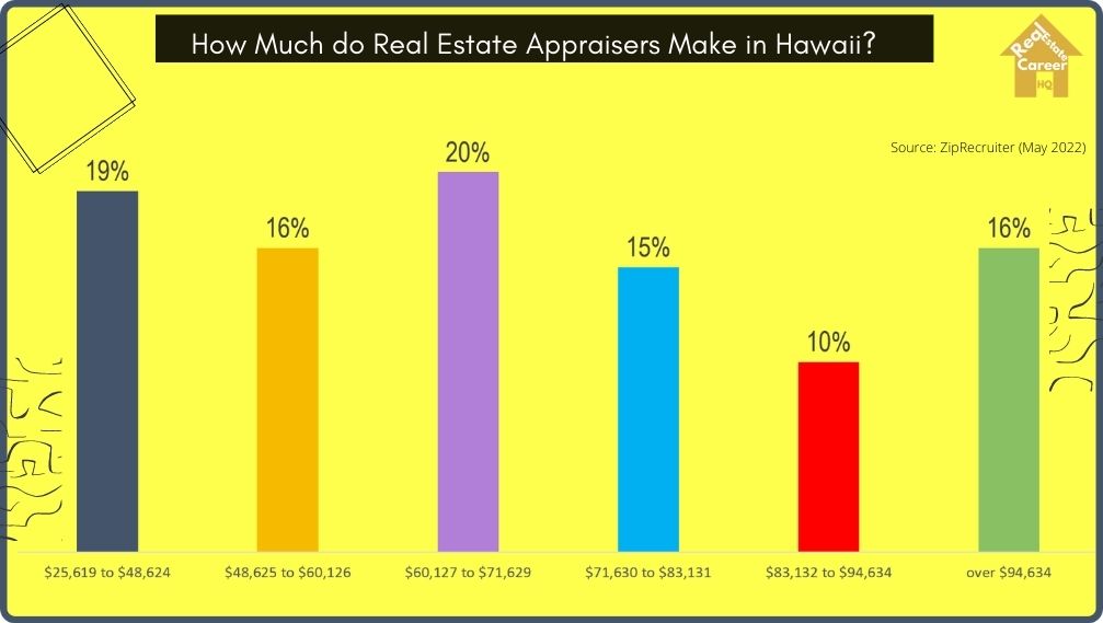 Income distribution of real estate appraisers in Hawaii