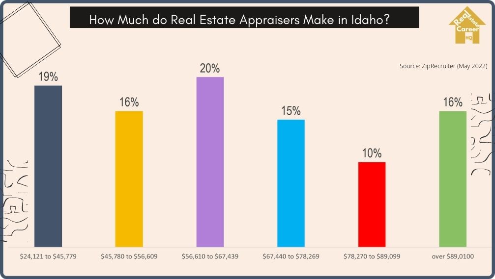 Income distribution of real estate appraisers in Idaho