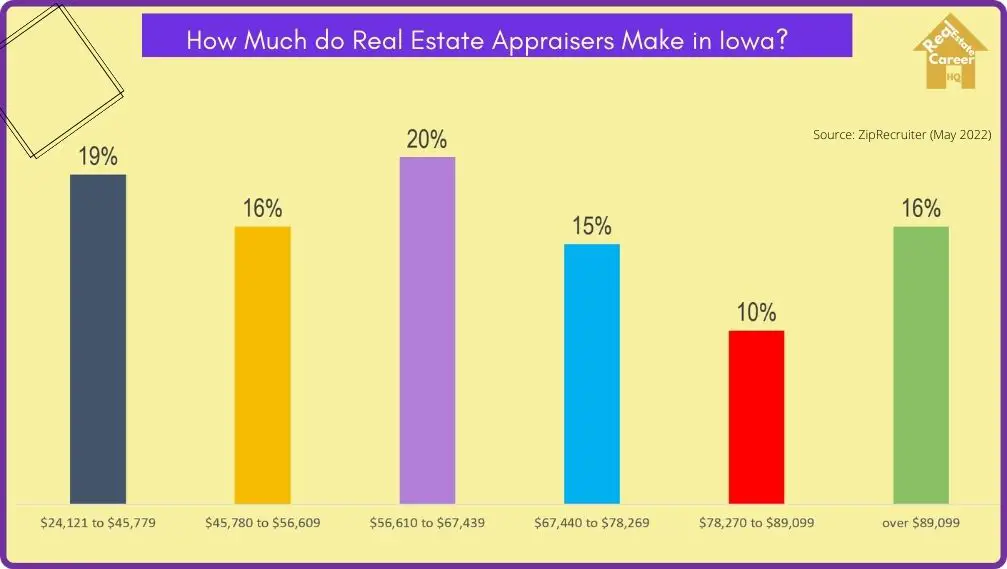 Income Distribution of Real Estate Appraisers in Iowa