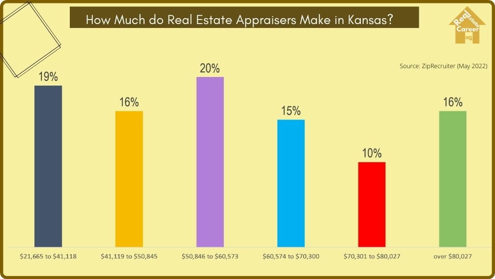 Income Distribution of Real Estate Appraisers in Kansas