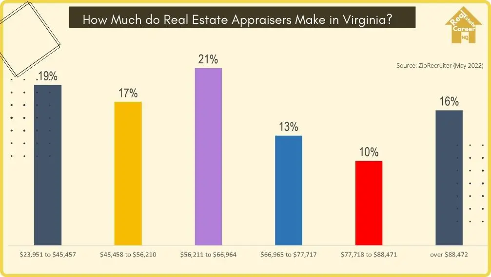 Income Demographics of Real Estate Appraisers in Virginia