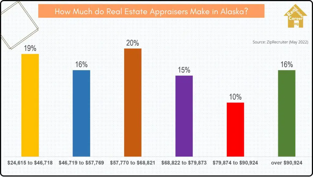 Alaska real estate appraisers income distribution