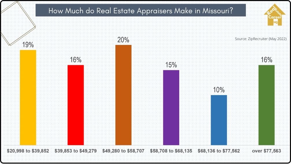 Income Distribution of Real Estate Appraisers in Missouri