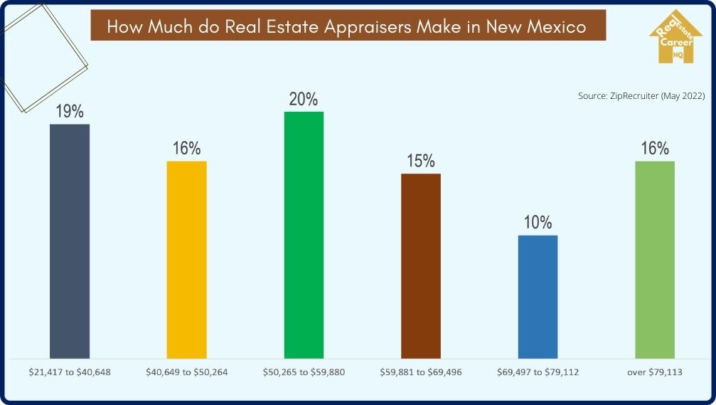 New Mexico Real Estate Appraisers Income Distribution