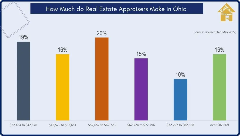 Income Distribution of Real Estate Appraisers in Ohio