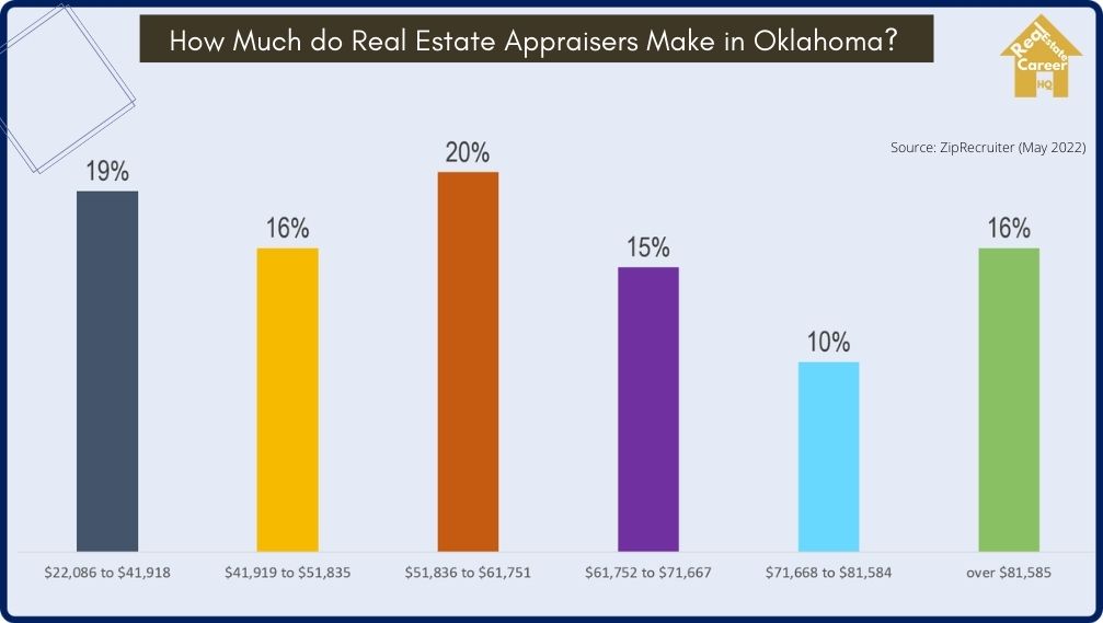 Income distribution of real estate appraisers in Oklahoma