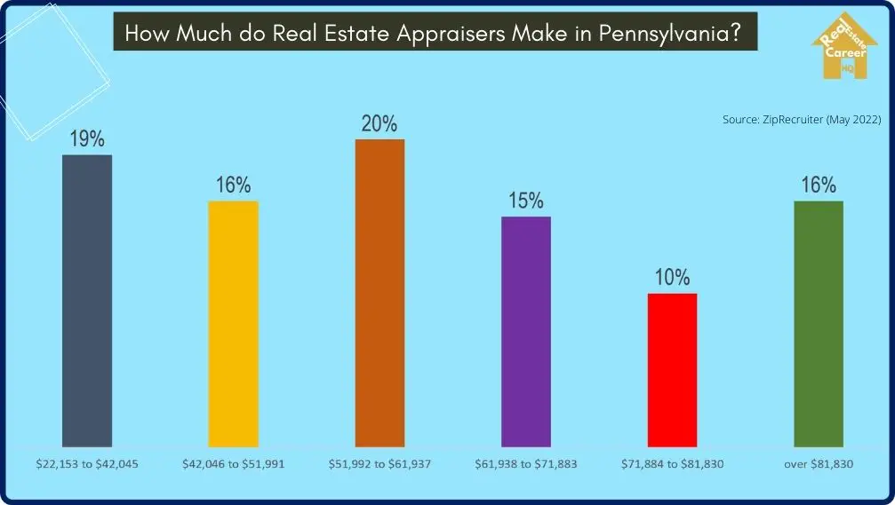 Pennsylvania real estate appraiser income distribution