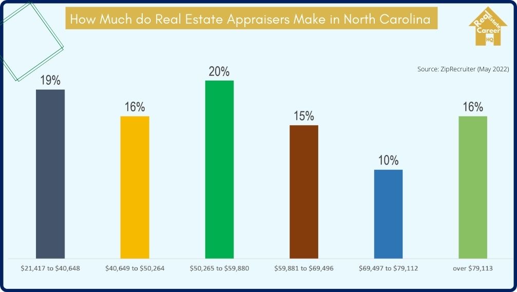 North Carolina Real Estate Appraisers Income Distribution