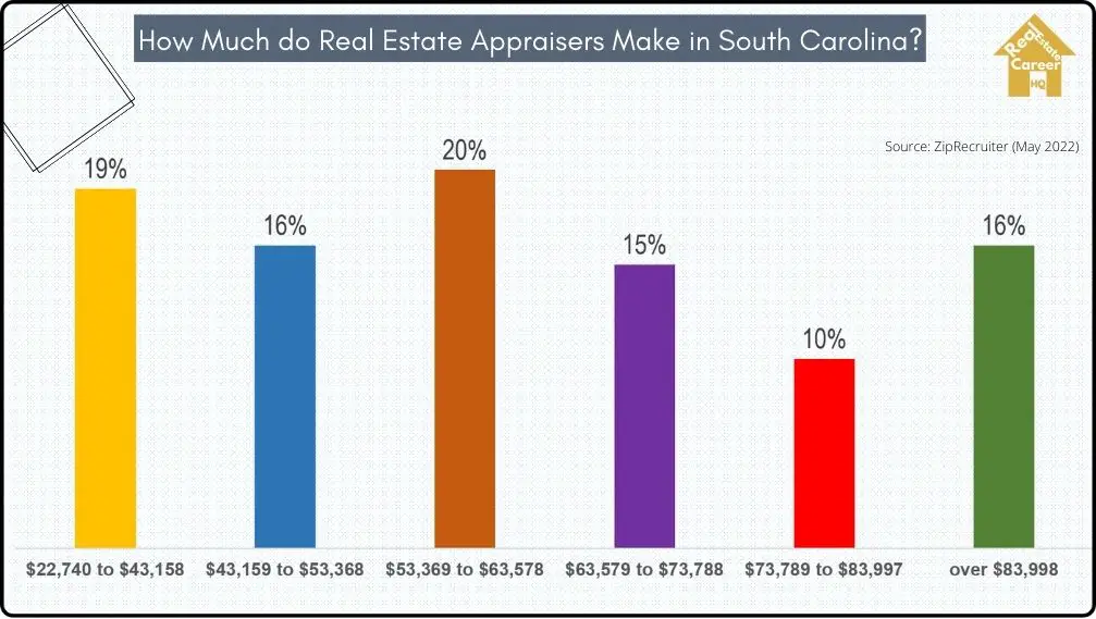 South Carolina real estate appraiser income distribution