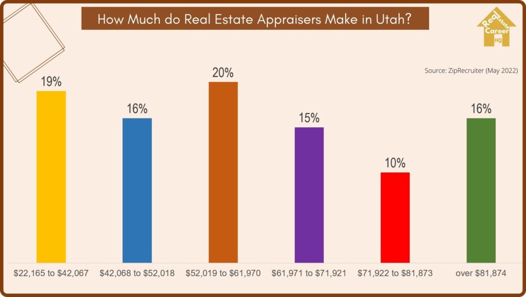 Income Distribution of Real Estate Appraisers in Utah