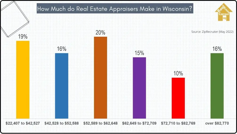 Income distribution of real estate appraisers in Wisconsin