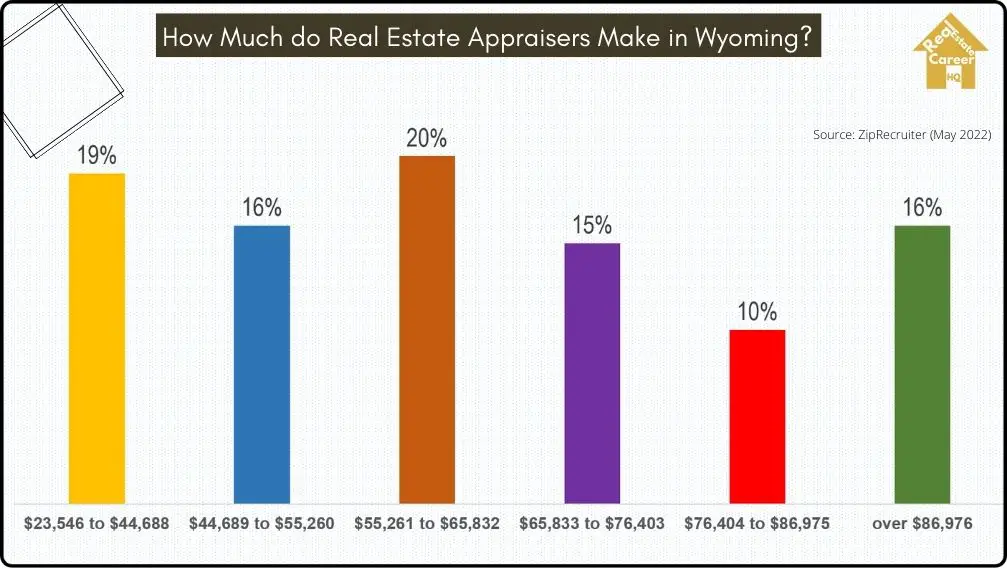 Income distribution of real estate appraisers in Wyoming