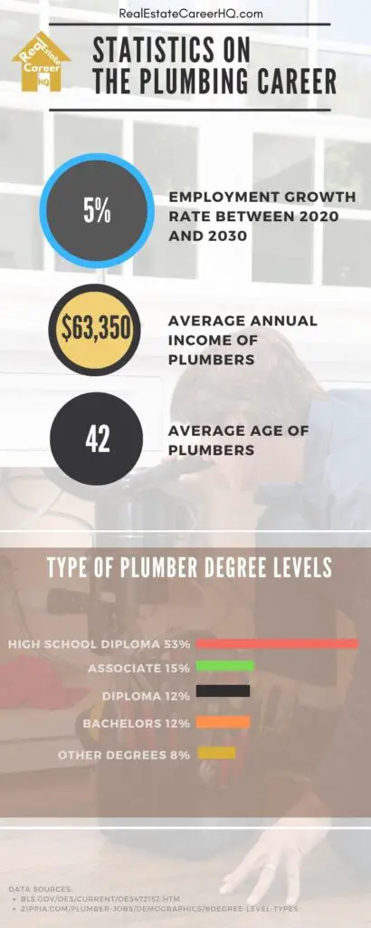 Infographic: Statistics on the Plumbing Career