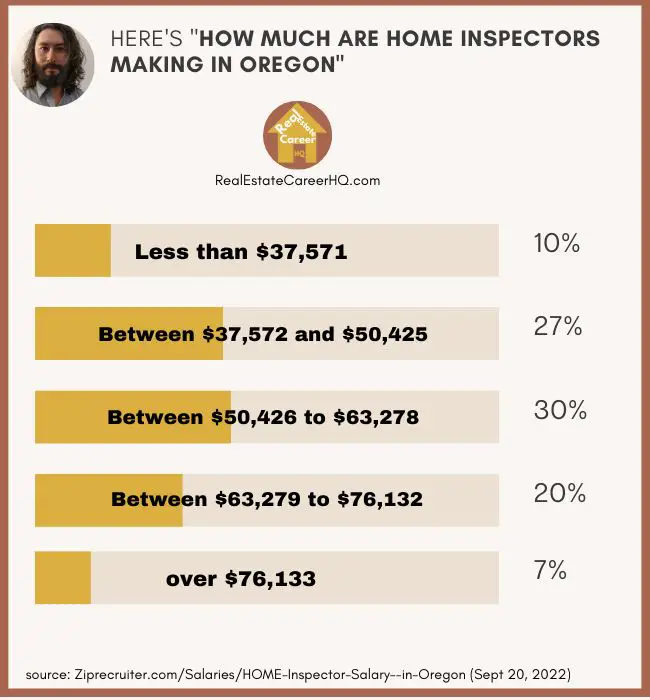 Oregon home inspectors income distribution