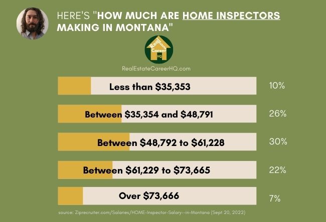 Montana Home Inspectors Income Distribution