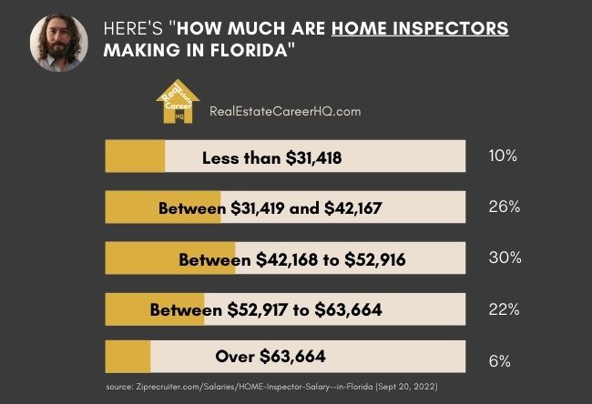 Florida home inspector income distribution