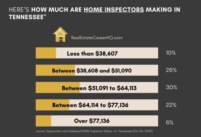 Tennessee home inspector income distribution