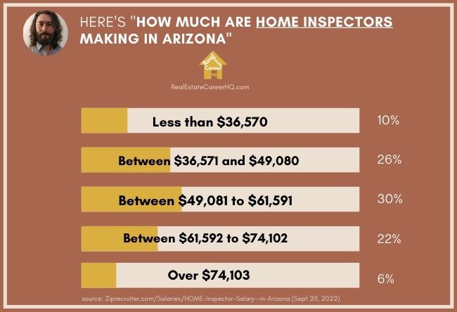 Arizona Home Inspectors Income Distribution