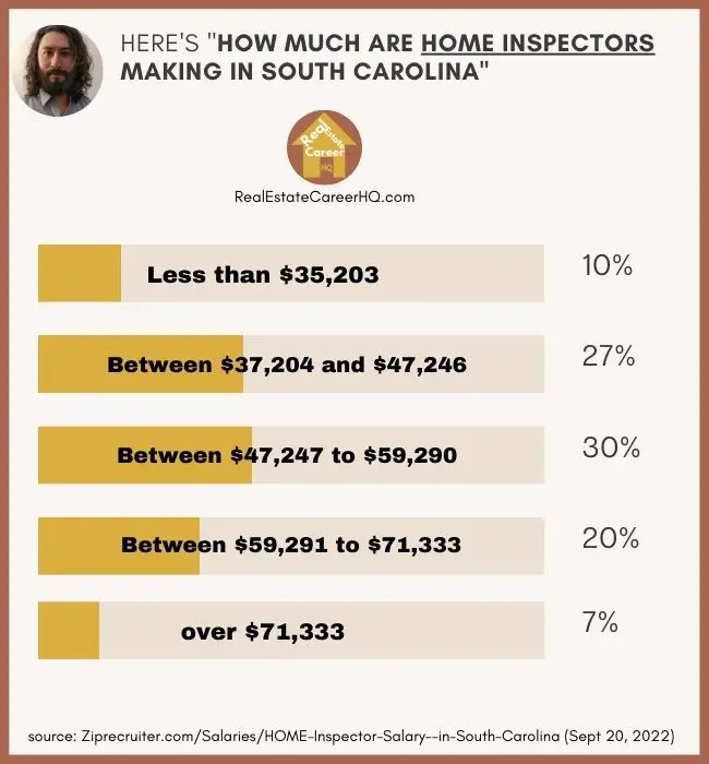 South Carolina Home Inspectors Income Distribution